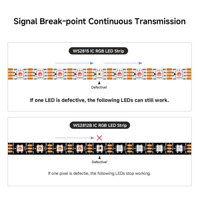 BTF-LIGHTING WS2815 (Upgraded WS2812B) 3.2ft 144(2x72) Pixels Magic Dream Color Individually Addressable RGB LED Flexible Strip Light 5050 SMD Dual Signal IP30 Non-Waterproof DC12V White PCB - Image 3